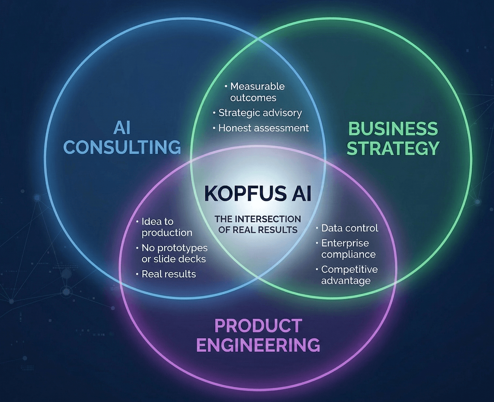 The Kopfus Advantage Venn Diagram